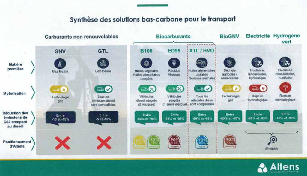 tableau Altens bio carburant